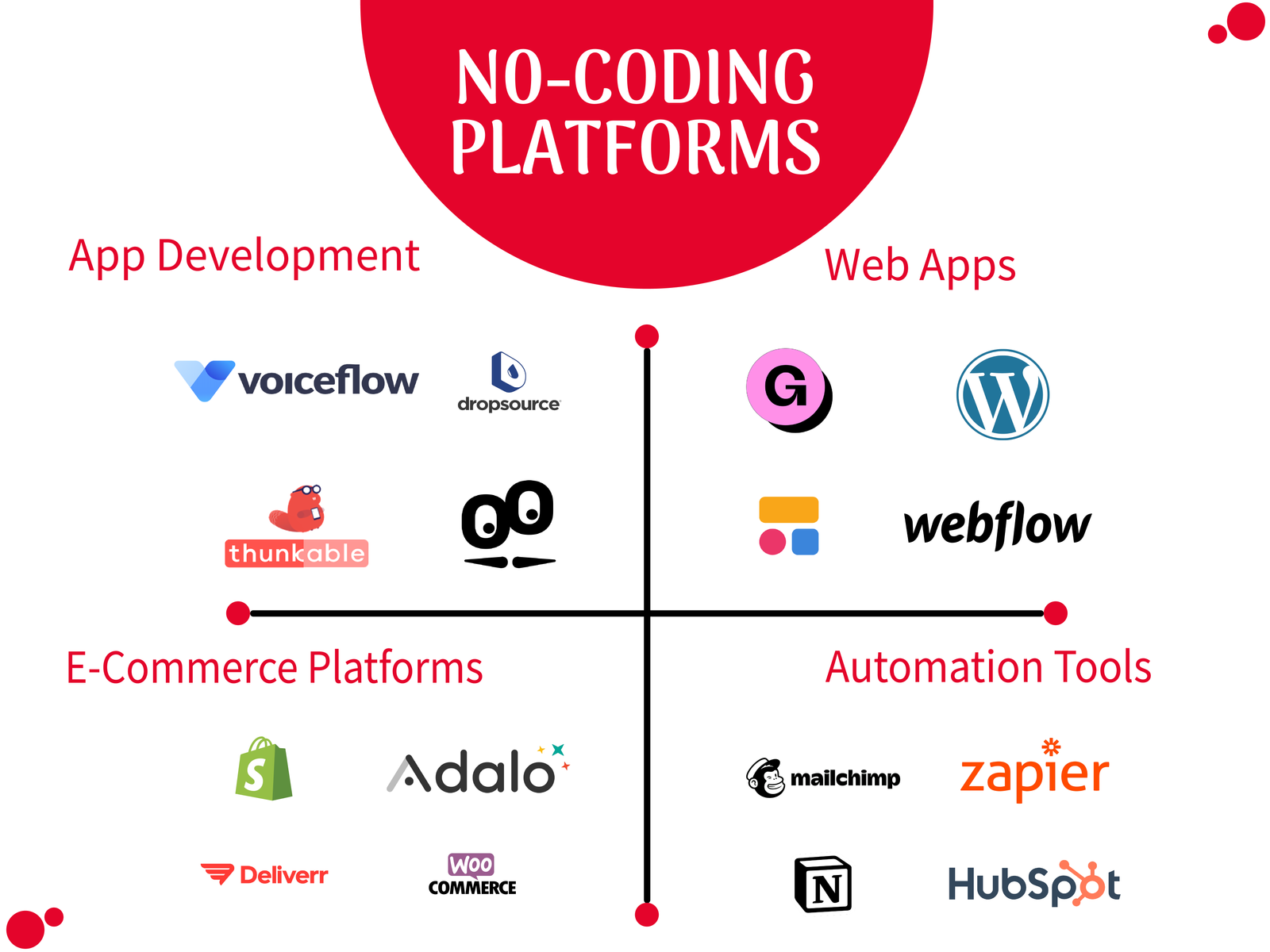 no coding platforms